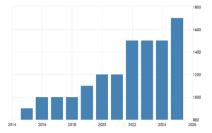 Malezya'da asgari ücret ne kadar