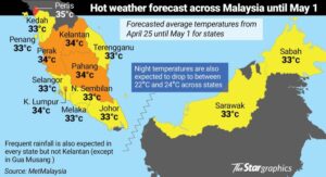 weather forecast in malaysia